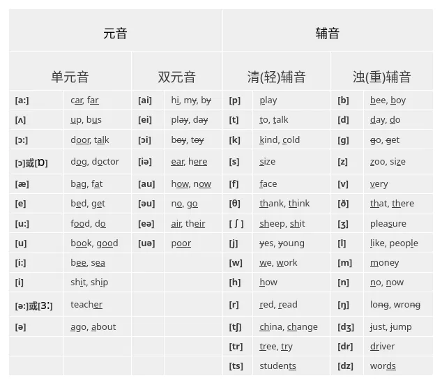 英语国际音标表元音辅音对照表附实用例词 - 达思沃-达思沃